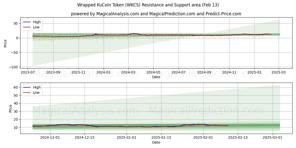  포장된 KuCoin 토큰 (WKCS) Support and Resistance area (29 Jan) 