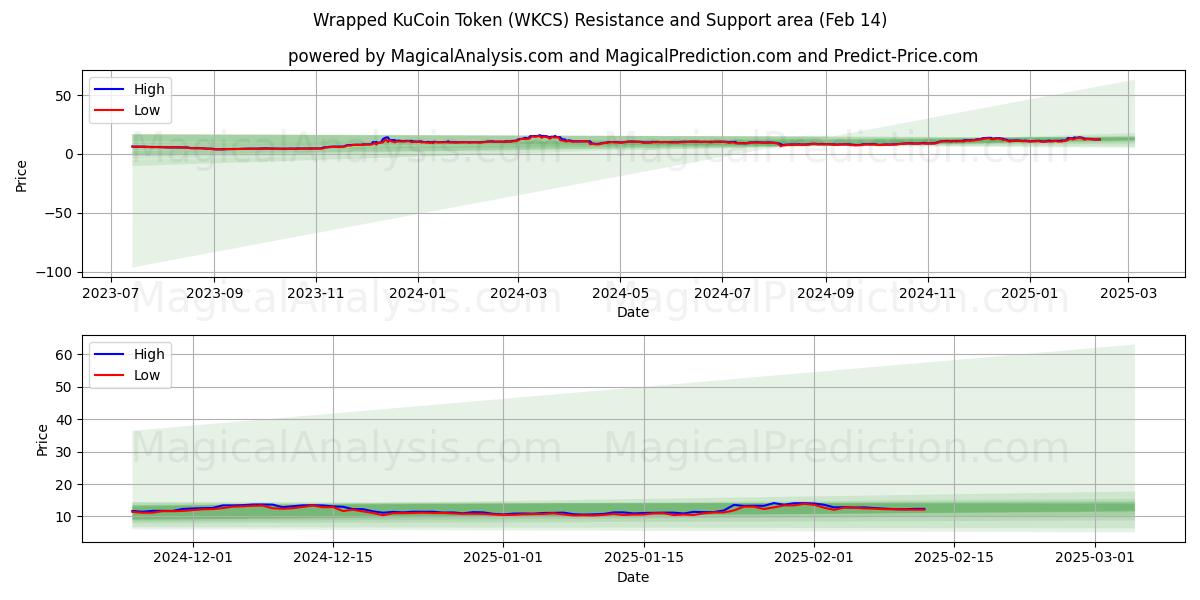  Token KuCoin envuelto (WKCS) Support and Resistance area (30 Jan) 