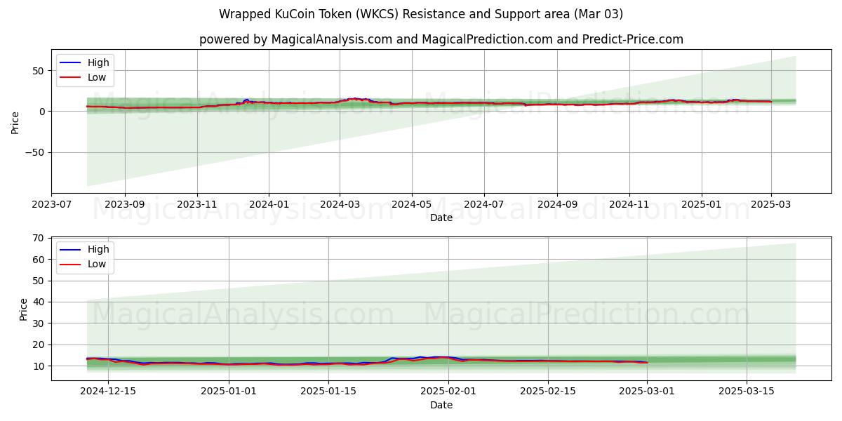  Verpackter KuCoin-Token (WKCS) Support and Resistance area (03 Mar) 