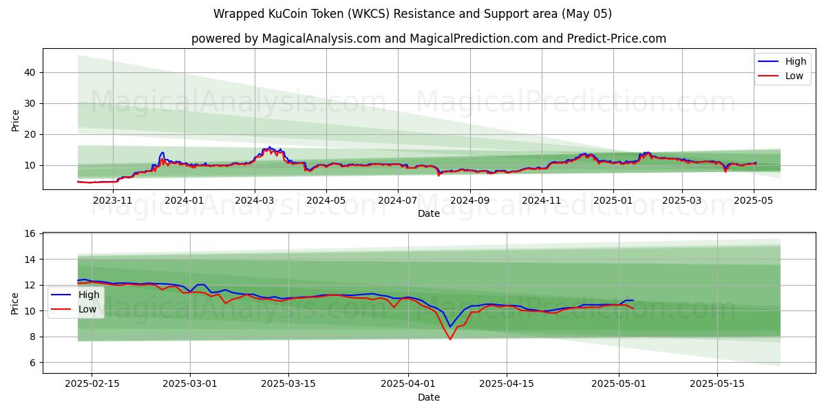  包装后的KuCoin代币 (WKCS) Support and Resistance area (05 May) 