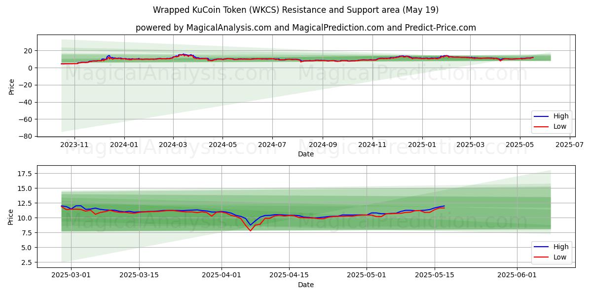  Token KuCoin envuelto (WKCS) Support and Resistance area (19 May) 