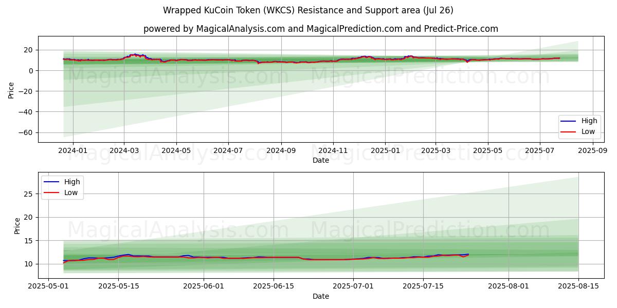  Innpakket KuCoin-token (WKCS) Support and Resistance area (25 Jul) 