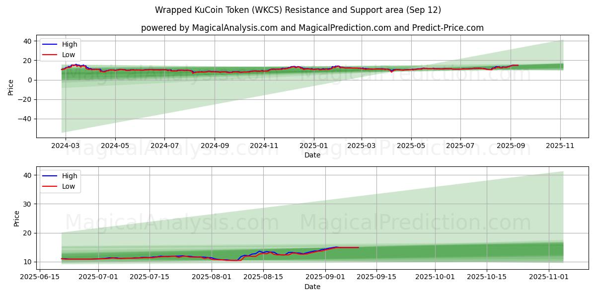 Wrapped KuCoin Token (WKCS) Support and Resistance area (11 Sep) Wrapped KuCoin Token (WKCS) Support and Resistance area (11 Sep)