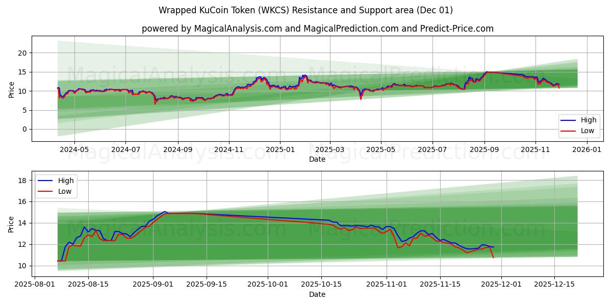  Jeton KuCoin emballé (WKCS) Support and Resistance area (30 Nov) 