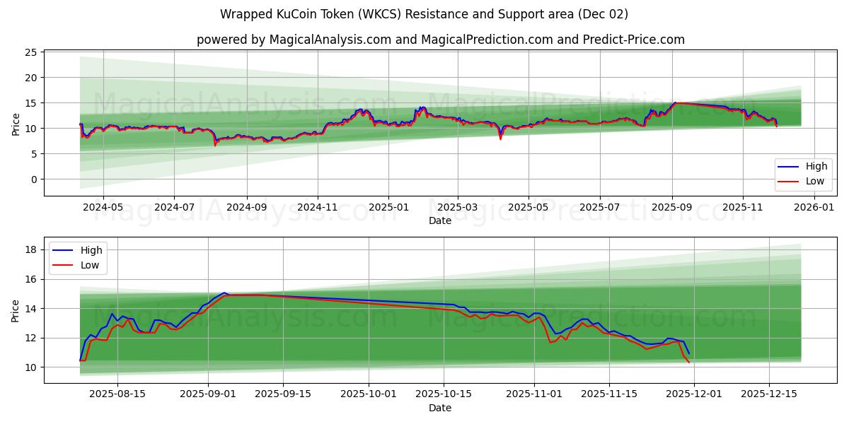  Упакованный токен KuCoin (WKCS) Support and Resistance area (01 Dec) 