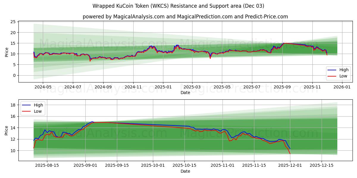  Verpakt KuCoin-token (WKCS) Support and Resistance area (02 Dec) 