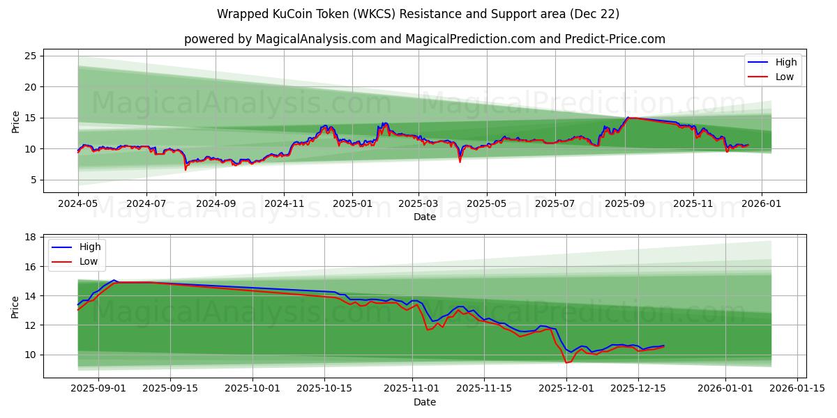  ملفوفة رمز KuCoin (WKCS) Support and Resistance area (21 Dec) 
