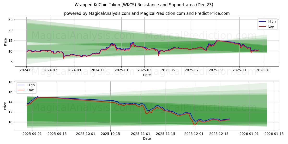 Verpakt KuCoin-token (WKCS) Support and Resistance area (22 Dec) 