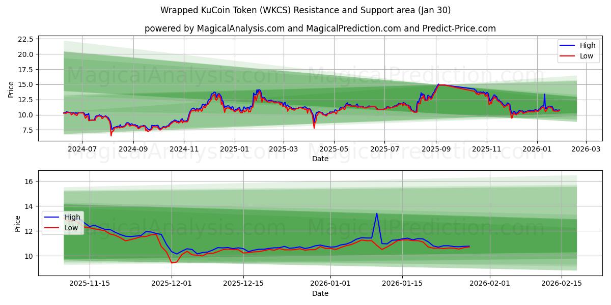  Wrapped KuCoin Token (WKCS) Support and Resistance area (29 Jan) 