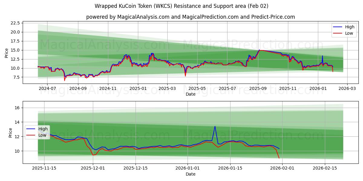  توکن KuCoin پیچیده شده است (WKCS) Support and Resistance area (01 Feb) 