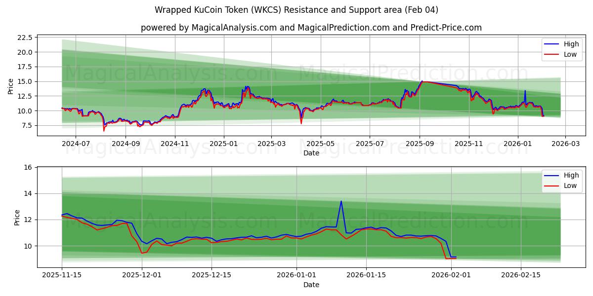  Gettone KuCoin avvolto (WKCS) Support and Resistance area (03 Feb) 