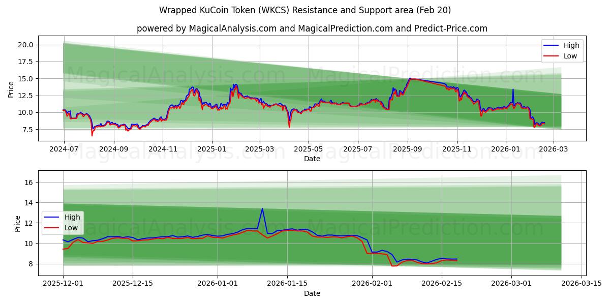  Wrapped KuCoin Token (WKCS) Support and Resistance area (19 Feb) 