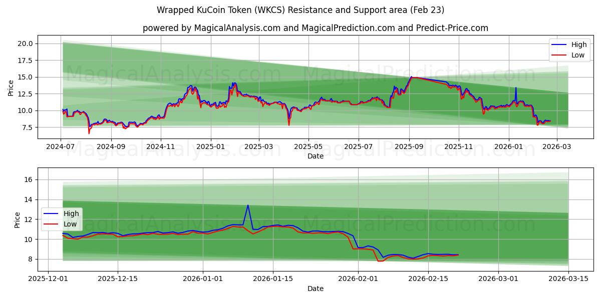  Verpakt KuCoin-token (WKCS) Support and Resistance area (22 Feb) 