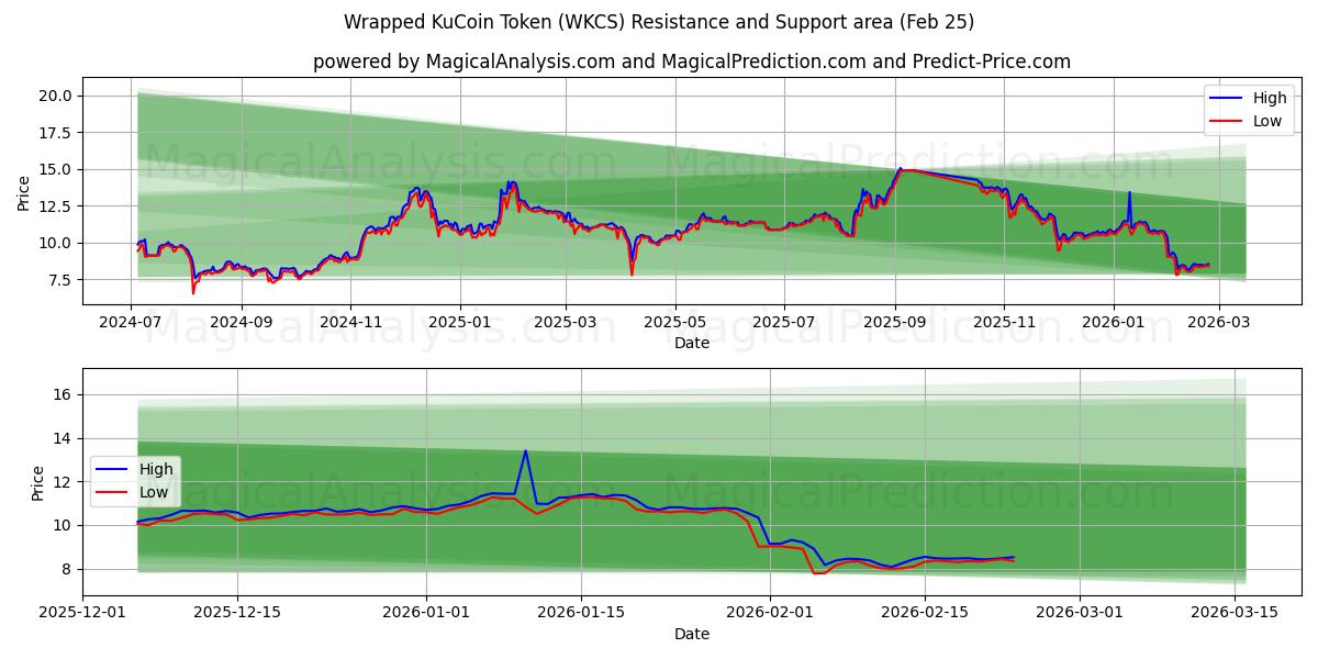  ラップされたKuCoinトークン (WKCS) Support and Resistance area (24 Feb) 