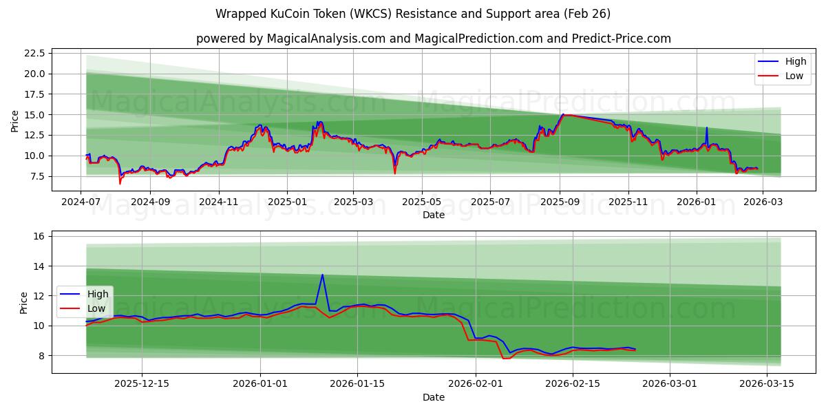  Token KuCoin envuelto (WKCS) Support and Resistance area (25 Feb) 