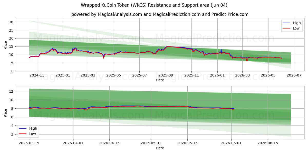  Kääritty KuCoin Token (WKCS) Support and Resistance area (02 Jun) 