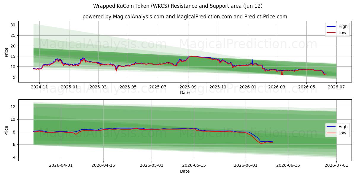  Jeton KuCoin emballé (WKCS) Support and Resistance area (09 Jun) 