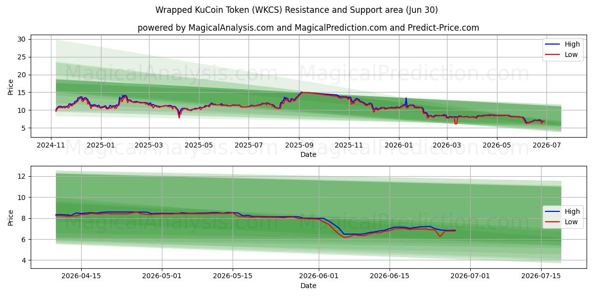  Verpackter KuCoin-Token (WKCS) Support and Resistance area (29 Jun) 