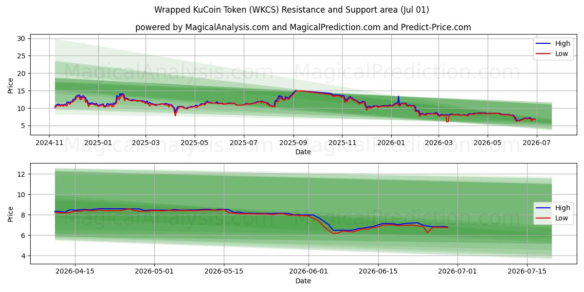  Wrapped KuCoin Token (WKCS) Support and Resistance area (30 Jun) 