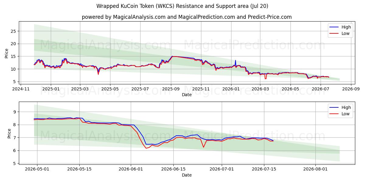  Kääritty KuCoin Token (WKCS) Support and Resistance area (19 Jul) 