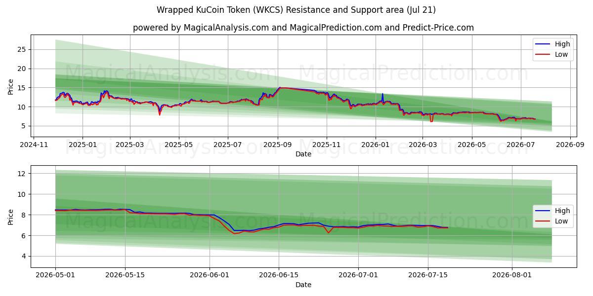  Wrapped KuCoin Token (WKCS) Support and Resistance area (20 Jul) 