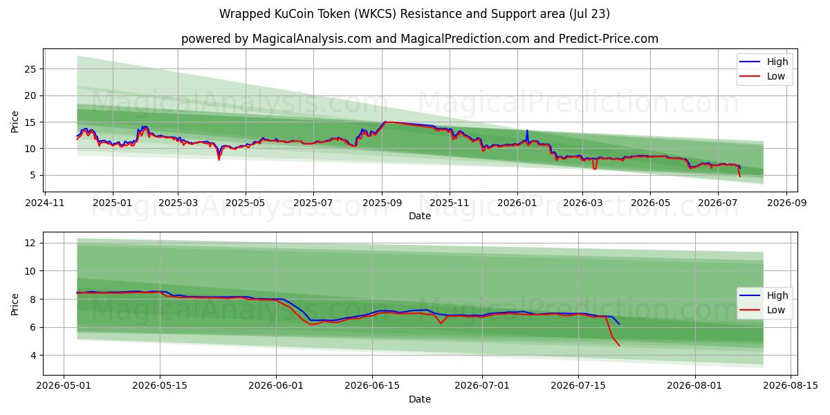  Token KuCoin envuelto (WKCS) Support and Resistance area (22 Jul) 