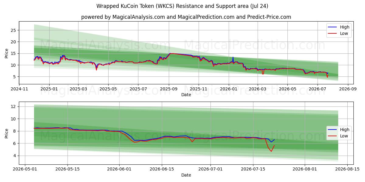  ラップされたKuCoinトークン (WKCS) Support and Resistance area (23 Jul) 