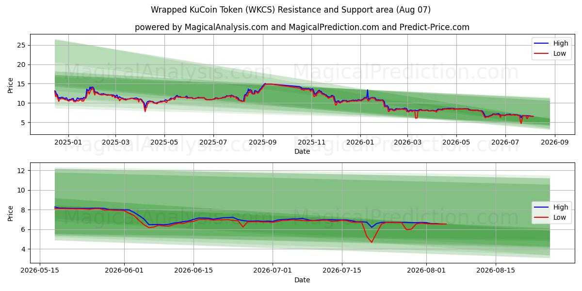  Gettone KuCoin avvolto (WKCS) Support and Resistance area (06 Aug) 