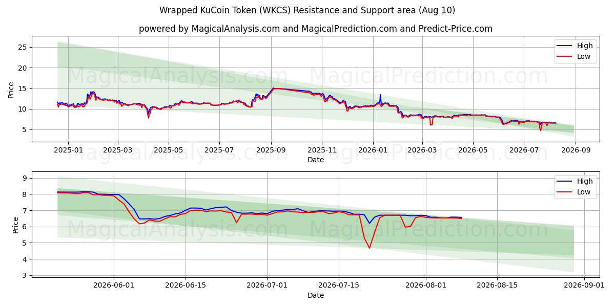 लपेटा हुआ KuCoin टोकन (WKCS) Support and Resistance area (09 Aug) 