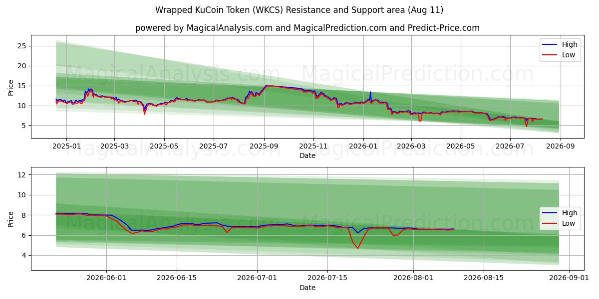  Wrapped KuCoin Token (WKCS) Support and Resistance area (10 Aug) 