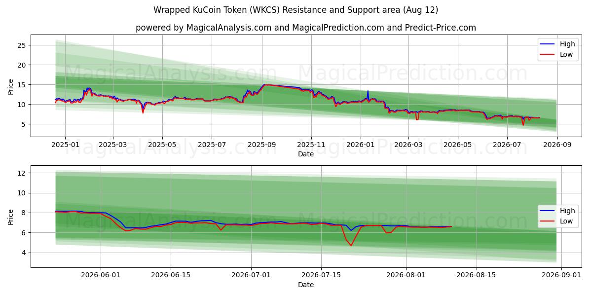  Kääritty KuCoin Token (WKCS) Support and Resistance area (11 Aug) 
