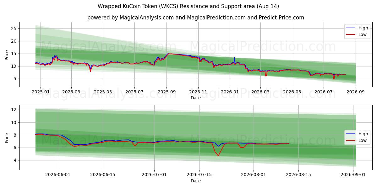 ملفوفة رمز KuCoin (WKCS) Support and Resistance area (13 Aug) 
