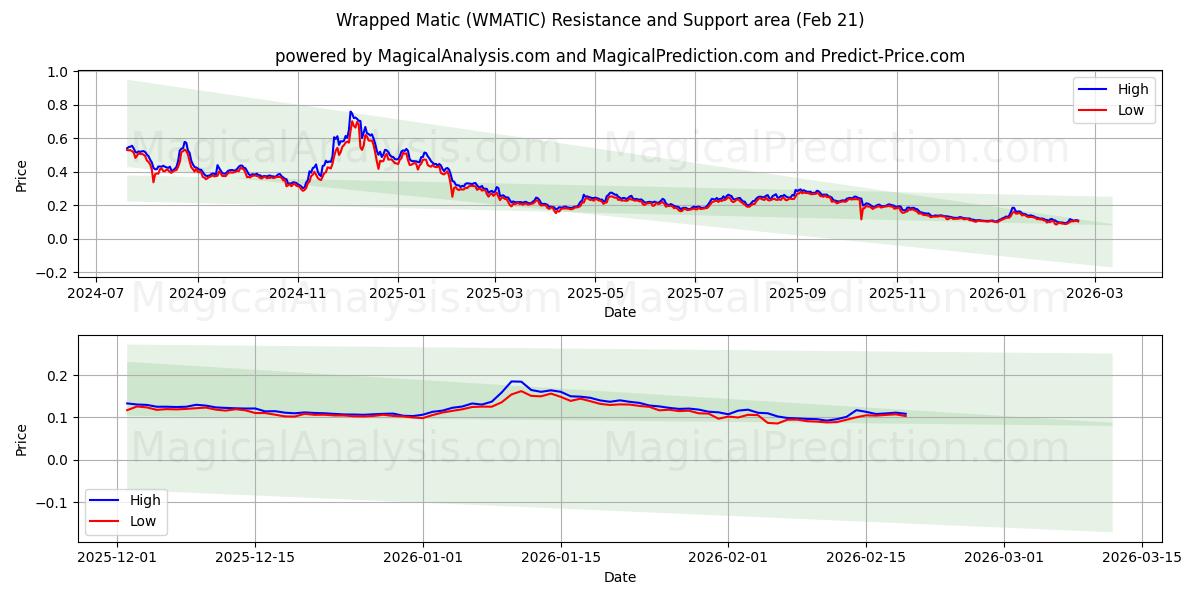  包裹式马蒂奇 (WMATIC) Support and Resistance area (20 Feb) 