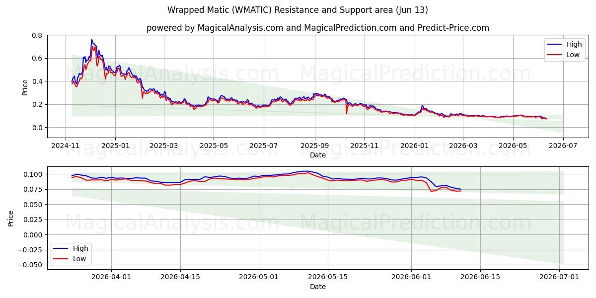  包裹式马蒂奇 (WMATIC) Support and Resistance area (12 Jun) 