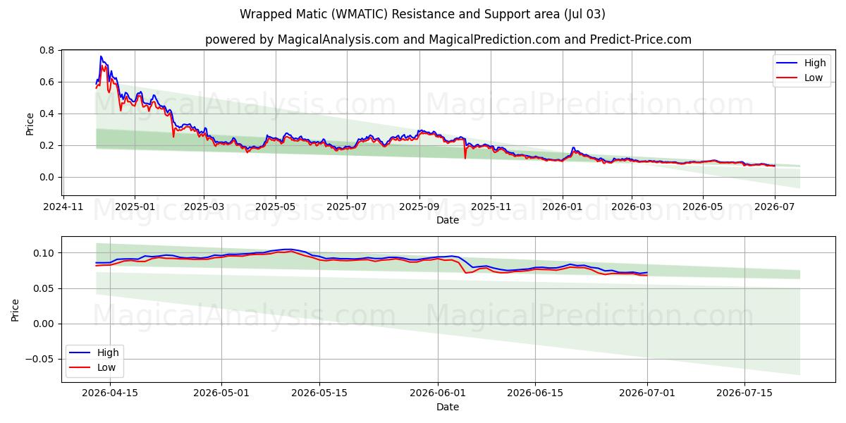  ラップドマティック (WMATIC) Support and Resistance area (02 Jul) 