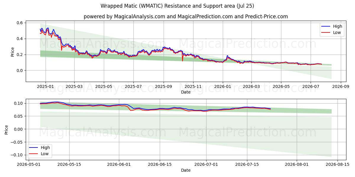  लिपटा हुआ मैटिक (WMATIC) Support and Resistance area (24 Jul) 