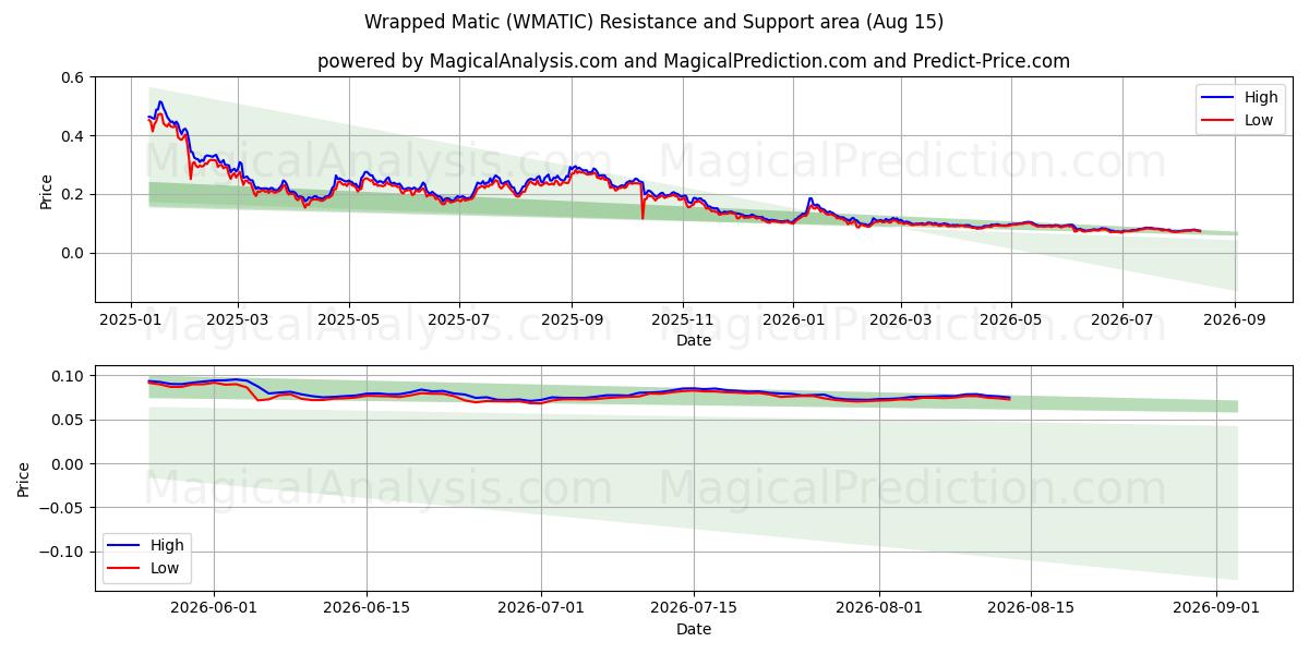  Eingewickelte Matic (WMATIC) Support and Resistance area (14 Aug) 