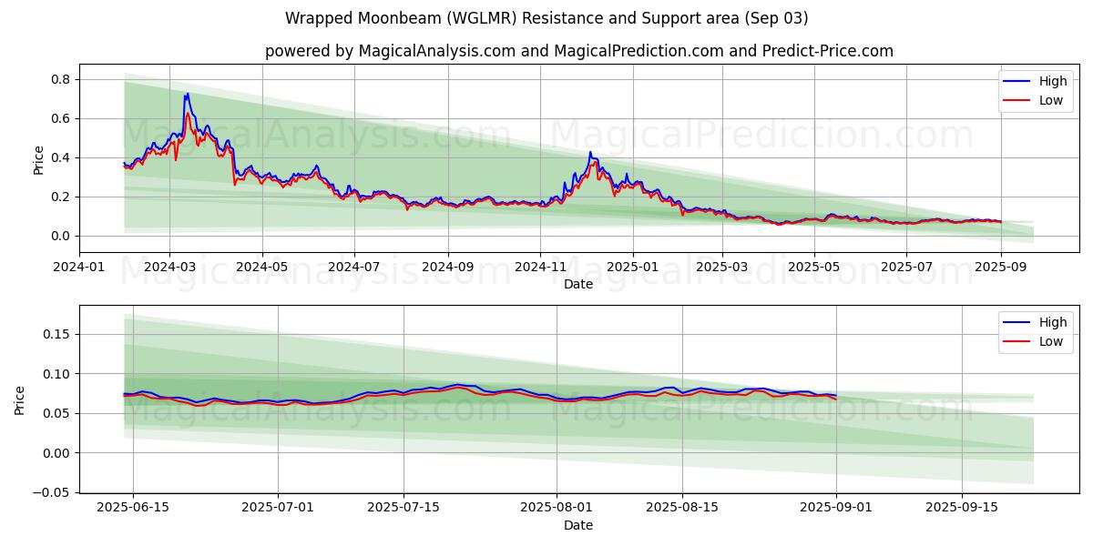  लिपटी हुई चंद्रमा की किरण (WGLMR) Support and Resistance area (02 Sep) 