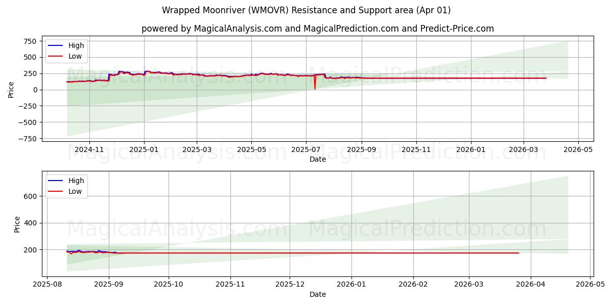  Avvolto Moonriver (WMOVR) Support and Resistance area (31 Mar) 