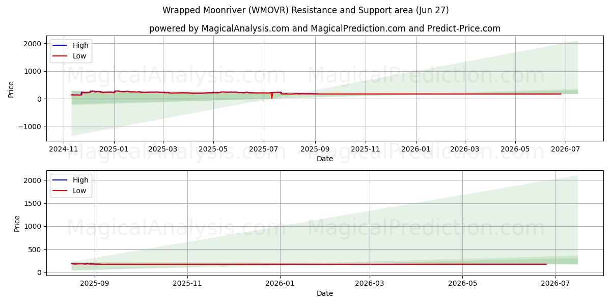 Ingepakte Maanrivier (WMOVR) Support and Resistance area (26 Jun) 