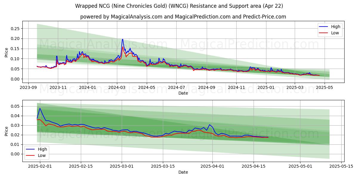 रैप्ड एनसीजी (नाइन क्रॉनिकल्स गोल्ड) (WNCG) Support and Resistance area (22 Apr) रैप्ड एनसीजी (नाइन क्रॉनिकल्स गोल्ड) (WNCG) Support and Resistance area (22 Apr)