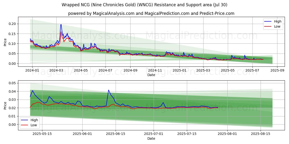  ملفوفة NCG (تسعة سجلات الذهب) (WNCG) Support and Resistance area (29 Jul) 
