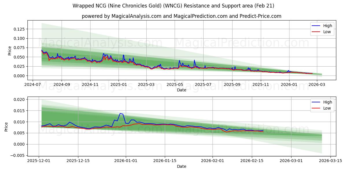  Indpakket NCG (Nine Chronicles Gold) (WNCG) Support and Resistance area (20 Feb) 