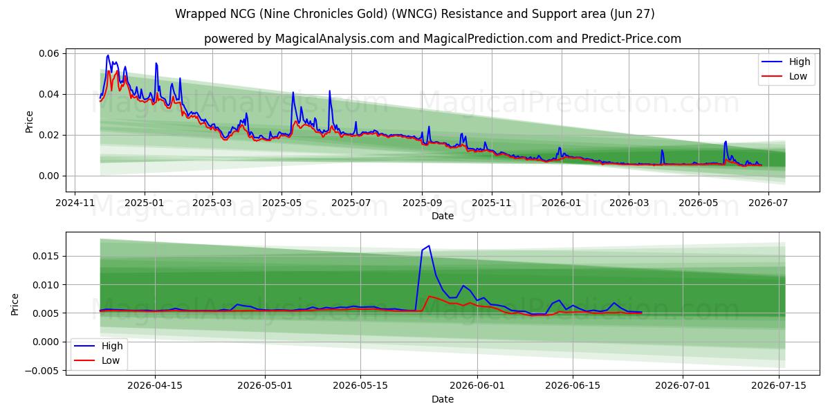  NCG enveloppé (Nine Chronicles Gold) (WNCG) Support and Resistance area (26 Jun) 