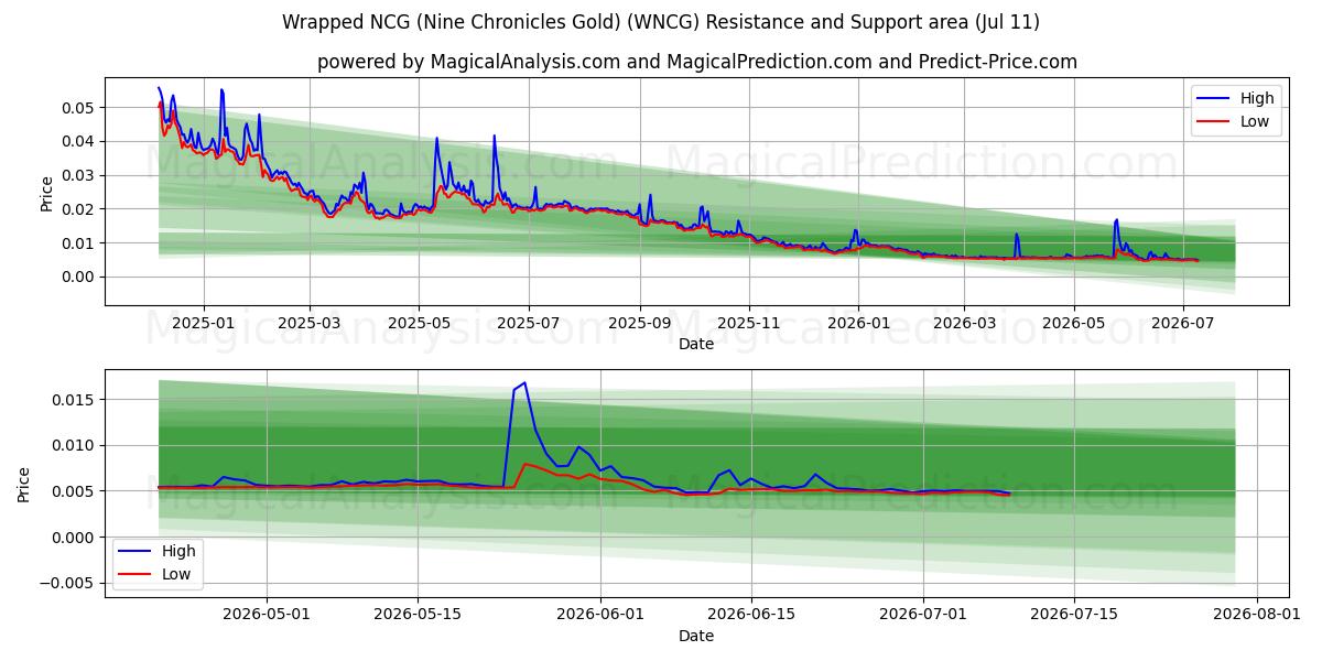  Обернутая NCG (Золото Девяти Хроник) (WNCG) Support and Resistance area (10 Jul) 