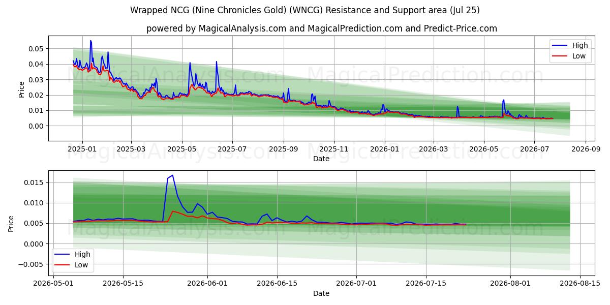  Wrapped NCG (Nine Chronicles Gold) (WNCG) Support and Resistance area (24 Jul) 
