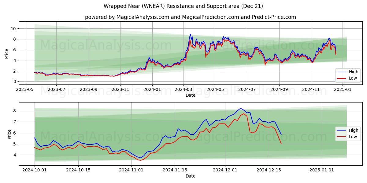  Envuelto cerca (WNEAR) Support and Resistance area (21 Dec) 