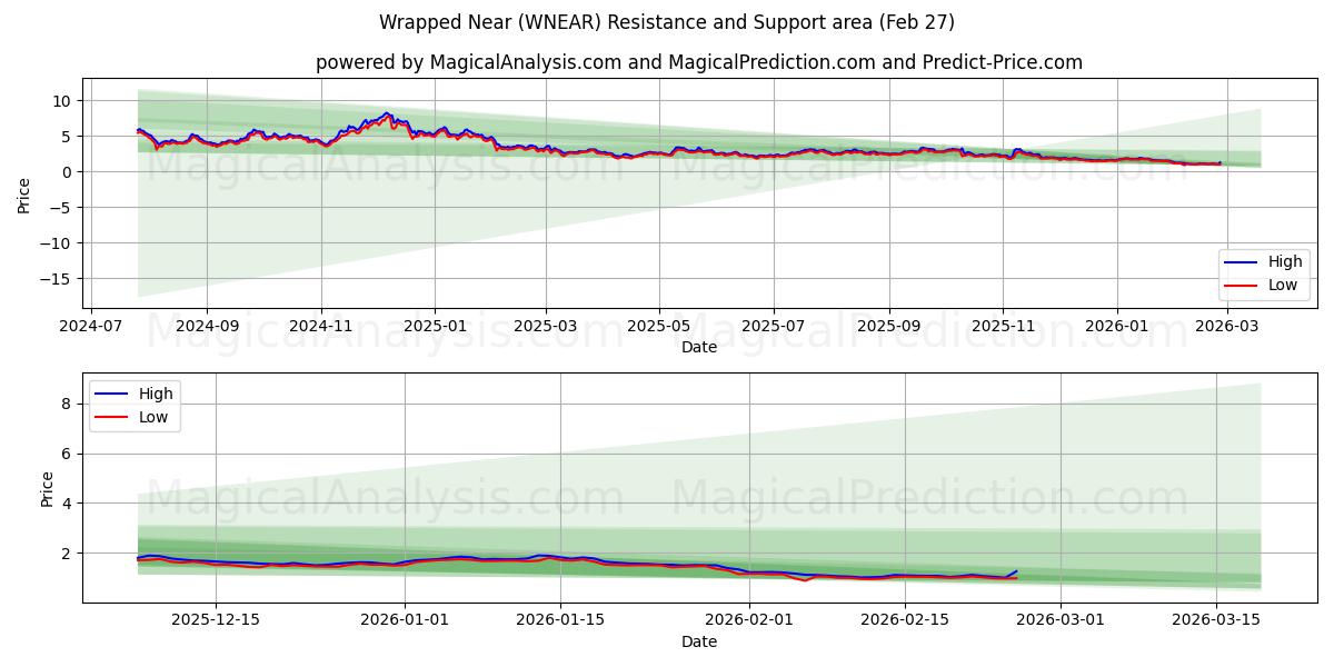  پیچیده شده نزدیک (WNEAR) Support and Resistance area (26 Feb) 