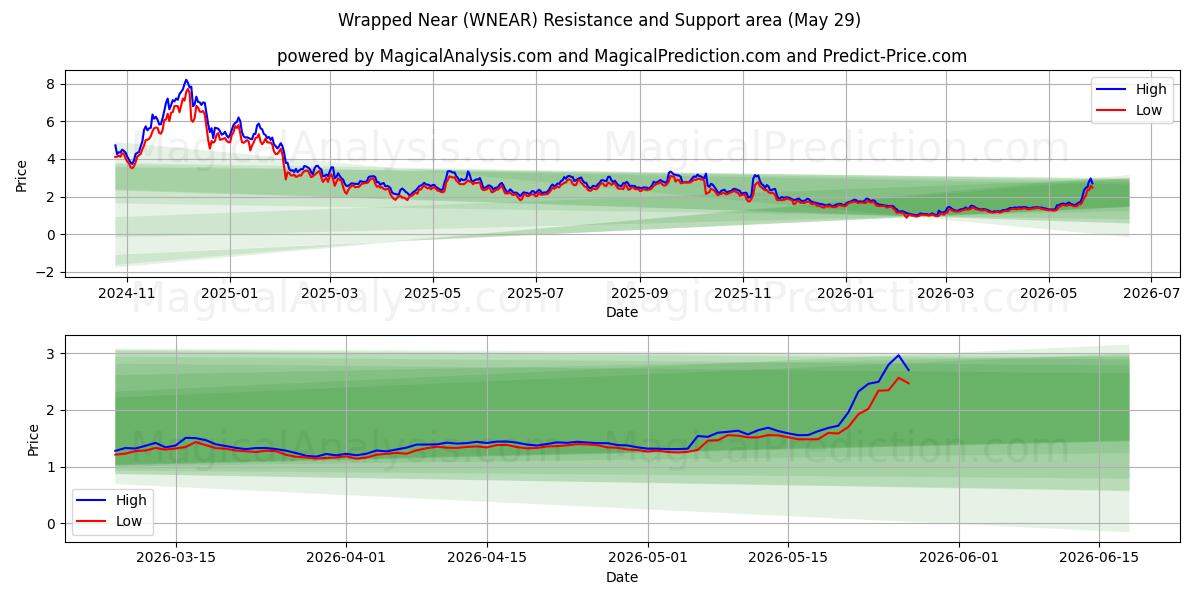  近くに包まれた (WNEAR) Support and Resistance area (28 May) 
