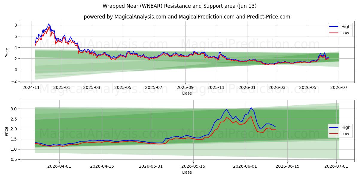  ملفوفة بالقرب (WNEAR) Support and Resistance area (12 Jun) 